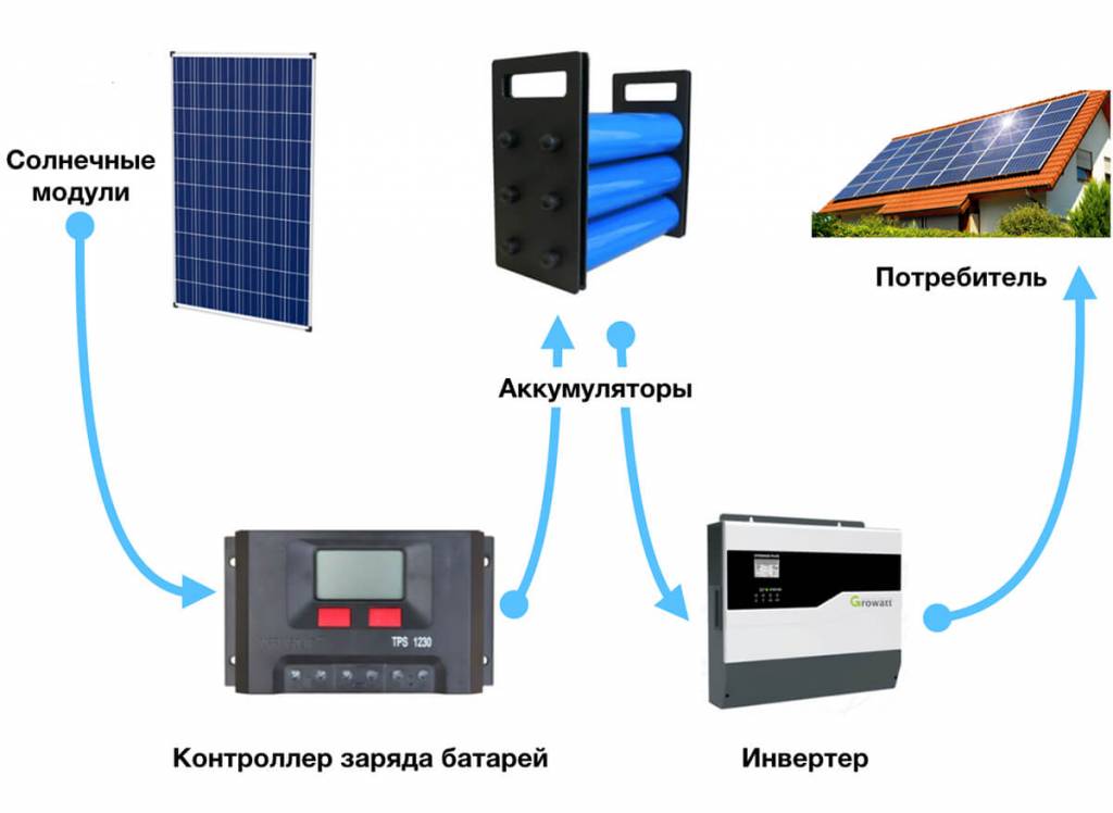 Солнечные батареи в частном доме